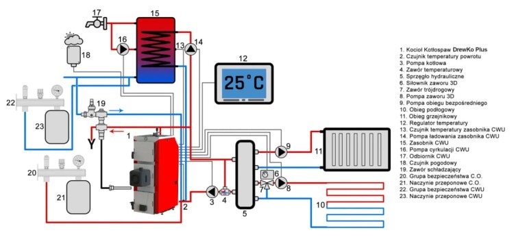 DrewKo Plus – kocioł pelletowy (palnik PellasX) 24kW