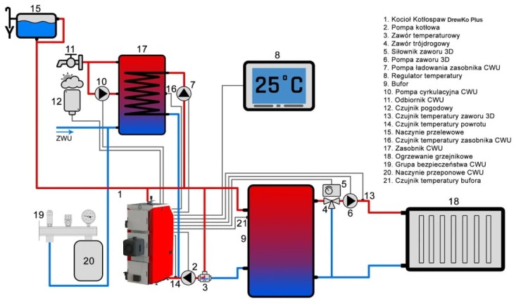 DrewKo Plus – kocioł pelletowy (palnik PellasX) 24kW